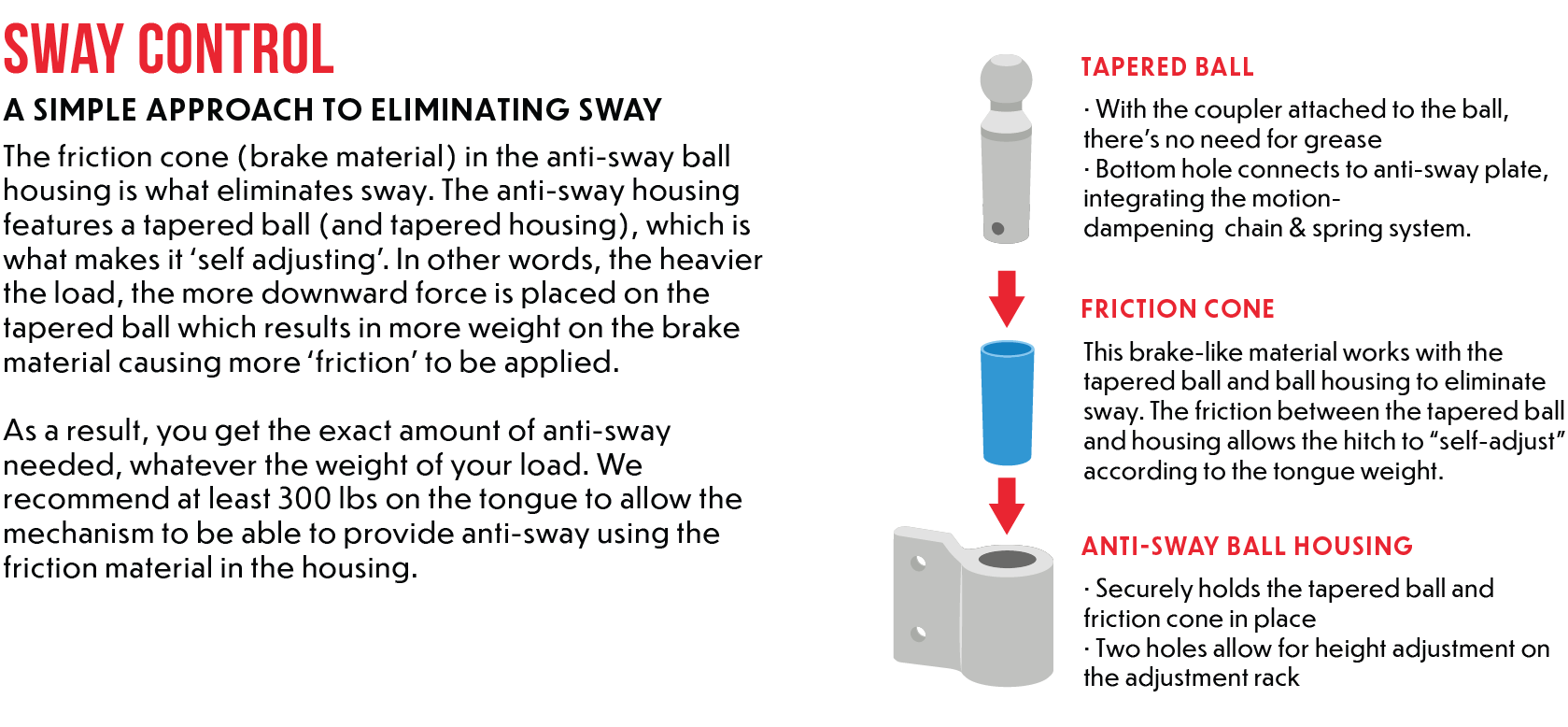 Breakdown of Andersen sway control components including the grease-free tapered ball, self-adjusting friction cone, and adjustable anti-sway ball housing.