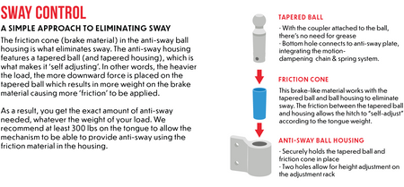 Breakdown of Andersen sway control components including the grease-free tapered ball, self-adjusting friction cone, and adjustable anti-sway ball housing.
