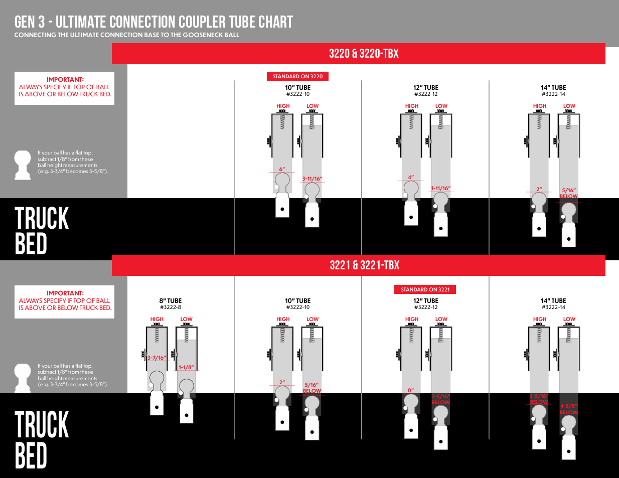 Technical fitment chart for the Andersen Hitches Gen 3 Ultimate Connection Coupler Tube, illustrating various tube lengths for connecting a 5th-wheel hitch base to a gooseneck ball. The infographic provides measurement specifications for the 3220, 3220-TBX, 3221, and 3221-TBX models, featuring 8", 10", 12", and 14" tube options. It includes critical height clearances for balls positioned above or below the truck bed line, ensuring a precise and level towing setup for diverse pickup truck configurations.