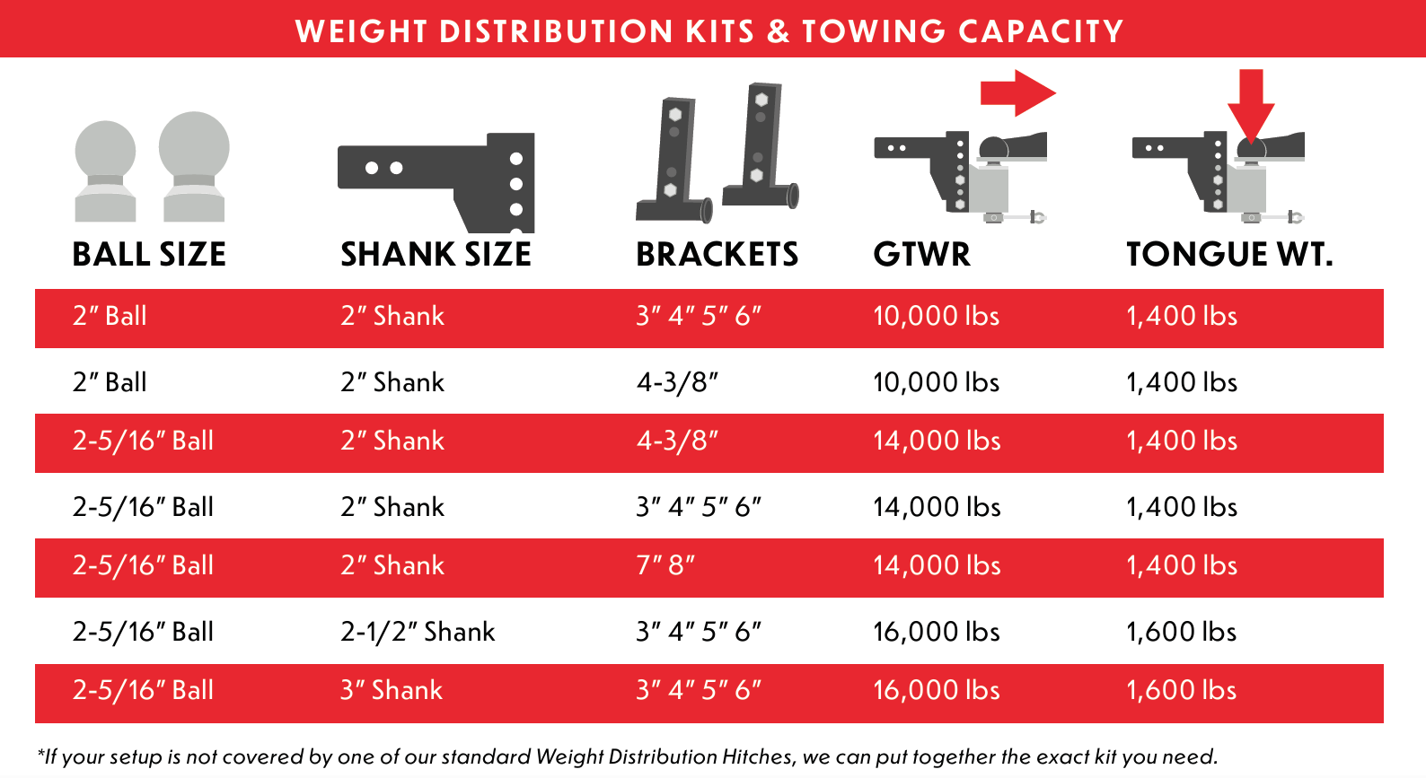 Technical specifications for Andersen weight distribution kits showing ball size, shank size, and bracket dimensions for GTWR up to 16,000 lbs and 1,600 lbs tongue weight.