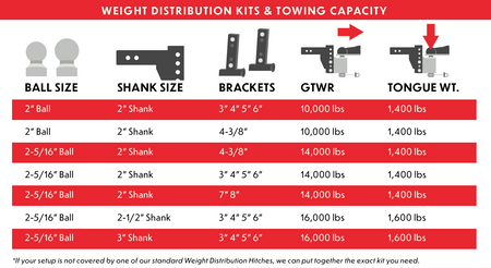 Technical specifications for Andersen weight distribution kits showing ball size, shank size, and bracket dimensions for GTWR up to 16,000 lbs and 1,600 lbs tongue weight.