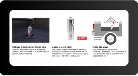 Product infographic for the Andersen Bed Shaft (#3219), designed to improve the gooseneck connection of the Ultimate 5th Wheel Connection. The graphic shows the bed shaft installed in a truck bed's OEM ball system and notes that it makes the Ultimate Connection 33% stronger according to third-party engineering tests. It features three sections: a real-world photo of the shaft in a truck bed, a close-up product shot, and an installation side-view diagram illustrating how the gooseneck mount base connects to 