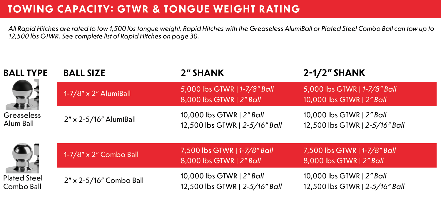 Towing capacity chart for Rapid Hitch Greaseless AlumiBall and Plated Steel Combo Ball featuring up to 12,500 lbs GTWR and 1,500 lbs tongue weight.