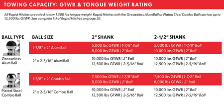 Towing capacity chart for Rapid Hitch Greaseless AlumiBall and Plated Steel Combo Ball featuring up to 12,500 lbs GTWR and 1,500 lbs tongue weight.