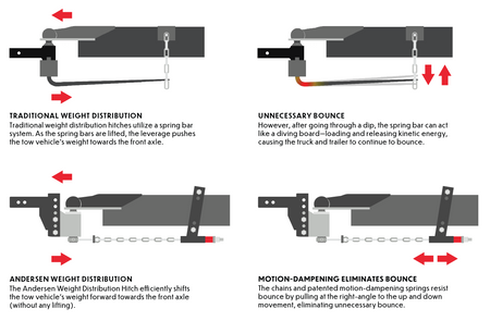 Diagram comparing traditional spring bar hitches with the Andersen weight distribution system, highlighting motion-dampening springs that eliminate trailer bounce.