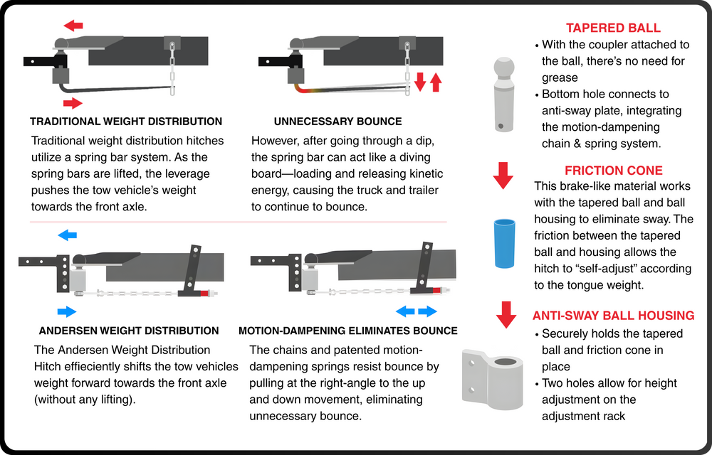Comparison diagram of Andersen Weight Distribution Hitch vs. traditional spring bar hitches, showing anti-sway friction cone technology and motion-dampening chains to eliminate trailer bounce.