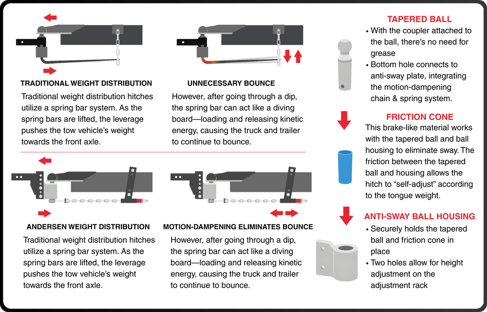 Comparison diagram of Andersen Weight Distribution Hitch vs. traditional spring bar hitches, showing anti-sway friction cone technology and motion-dampening chains to eliminate trailer bounce.